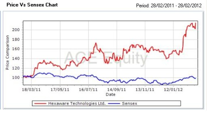 Stake sale buzz: Why Hexaware is on a roll today