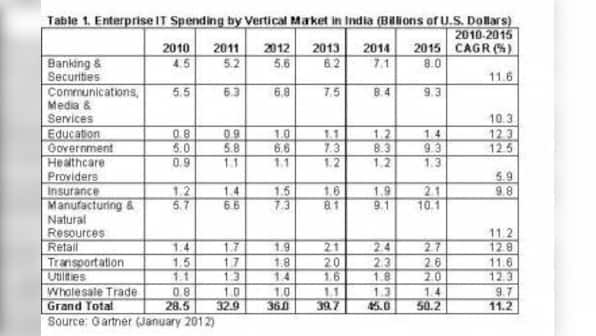 Indian Enterprise IT Spending Will Grow 10.3% In 2012