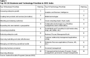 Indian CIO IT Budgets Outshine Global Counterparts Indian CIO IT Budgets Outshine Global Counterparts