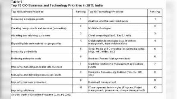 Indian CIO IT Budgets Outshine Global Counterparts