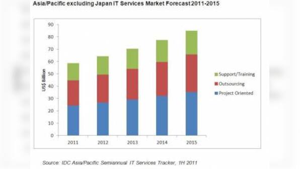 IDC Foresees Growth For APEJ IT Services Market At 9.1% In 2012