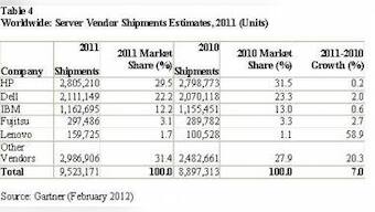 Global Server Revenue Grew 7.9% In 2011: Gartner