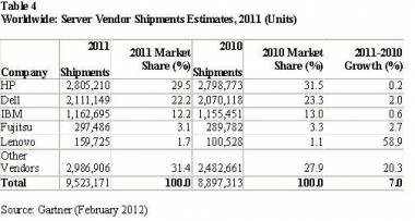 Global Server Revenue Grew 7.9% In 2011: Gartner Global Server Revenue Grew 7.9% In 2011: Gartner