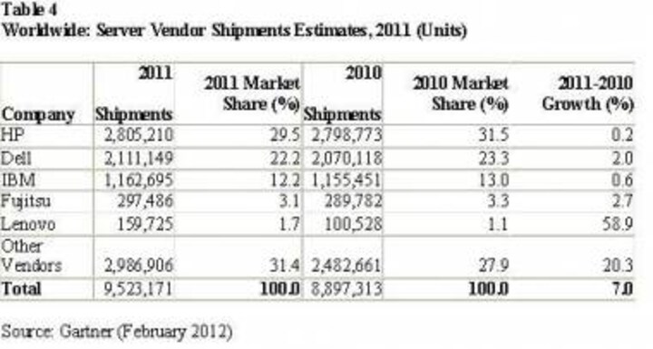 Global Server Revenue Grew 7.9% In 2011: Gartner