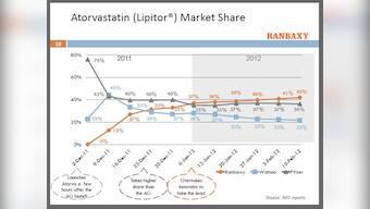 Lipitor sales: Why Ranbaxy's Rs 2,983 cr loss won't worry investors