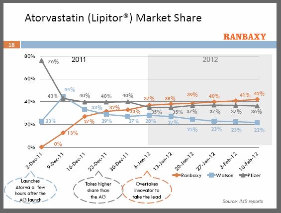 Lipitor sales: Why Ranbaxy's Rs 2,983 cr loss won't worry investors Lipitor sales: Why Ranbaxy's Rs 2,983 cr loss won't worry investors