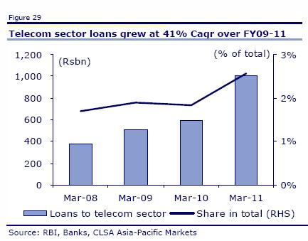 Banks in trouble after cancellation of 2G licences  Banks in trouble after cancellation of 2G licences