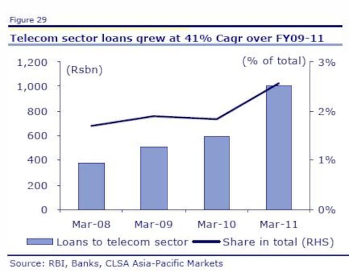 Banks in trouble after cancellation of 2G licences 