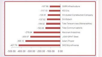 SKS Microfinance: India Inc's biggest loser