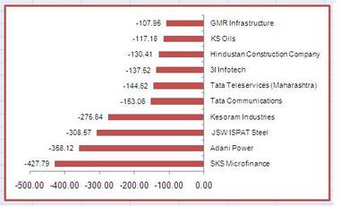 SKS Microfinance: India Inc's biggest loser