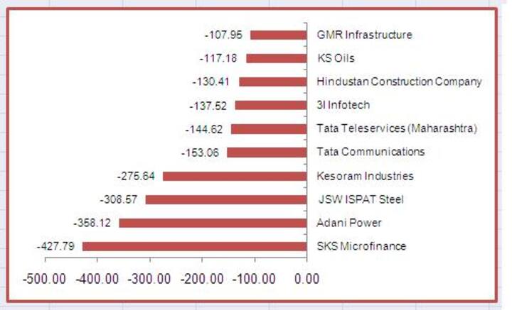 SKS Microfinance: India Inc's biggest loser