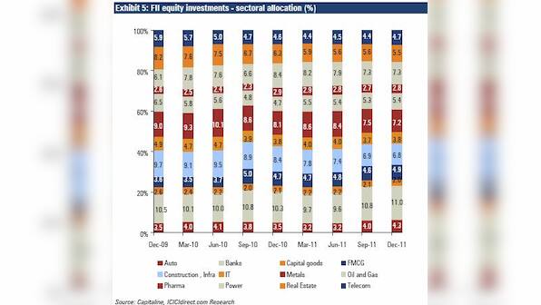 Chart: Will foreign investors continue to be bullish on India?