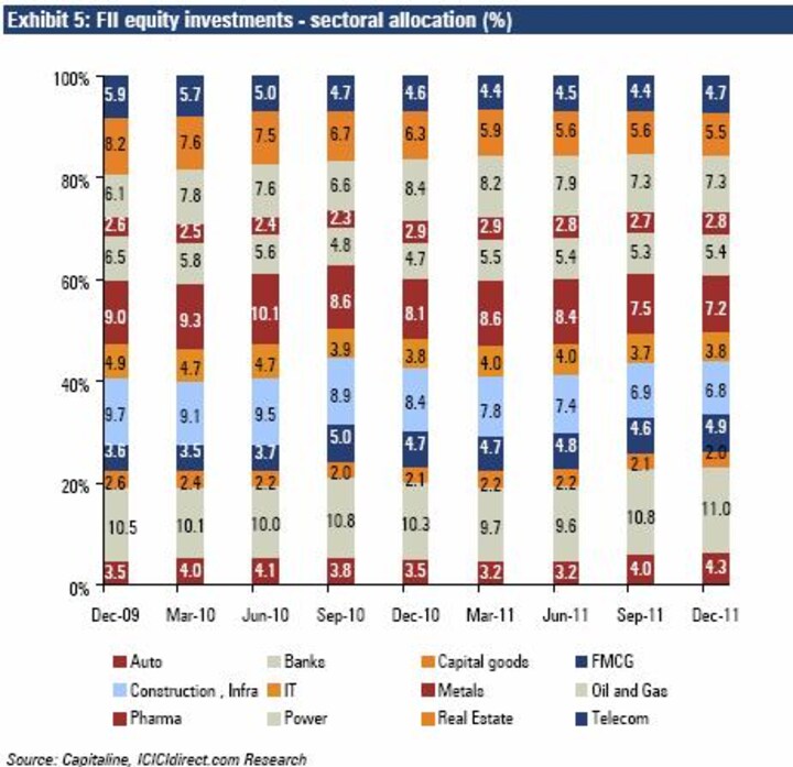 Chart: Will foreign investors continue to be bullish on India?