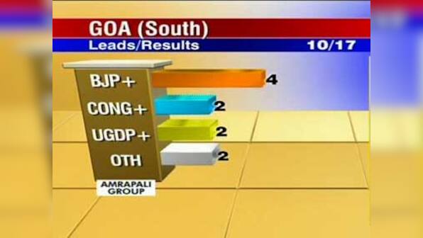 Goa Results: Cong wins first seat, BJP continues to lead 