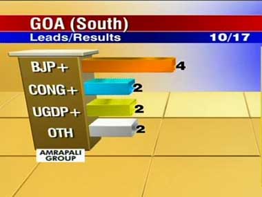 Goa Results: Cong wins first seat, BJP continues to lead  Goa Results: Cong wins first seat, BJP continues to lead