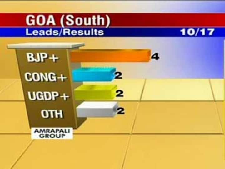 Goa Results: Cong wins first seat, BJP continues to lead  Goa Results: Cong wins first seat, BJP continues to lead