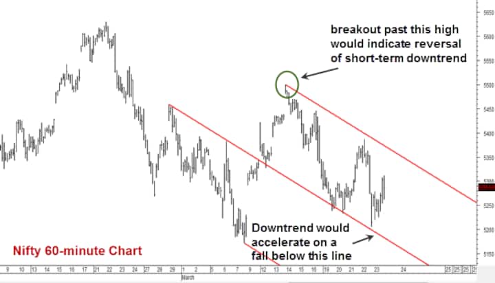 Nifty's correction is not over; but watch Bank Index closely Nifty's correction is not over; but watch Bank Index closely