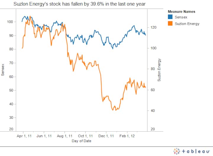 Suzlon inches closer to defaulting on FCCBs payments Suzlon inches closer to defaulting on FCCBs payments