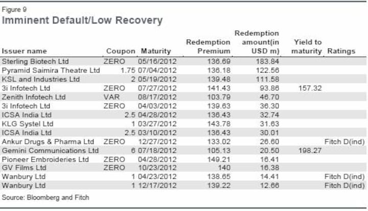 12 firms to default in 2012. Are FCCBs losing their charm?