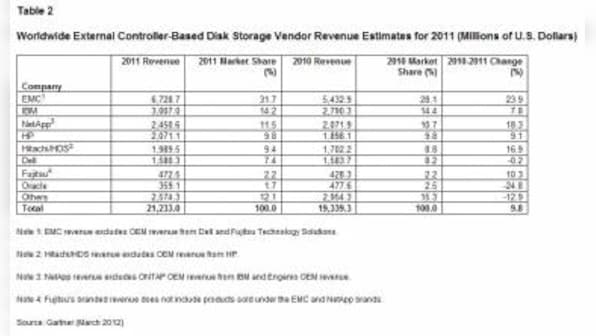 Global ECB Disk Storage Mkt Grew 4.8% In 4Q11
