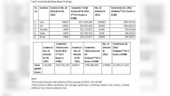India Inc Loses Rs.171.94 Crore From Phishing Attacks In 2011