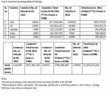 India Inc Loses Rs.171.94 Crore From Phishing Attacks In 2011 India Inc Loses Rs.171.94 Crore From Phishing Attacks In 2011