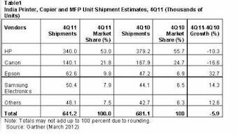India Printer Copier And MFP Mkt Declined 5.9% In 4Q11