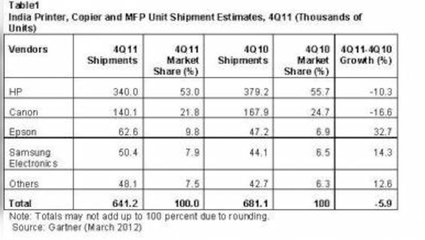 India Printer Copier And MFP Mkt Declined 5.9% In 4Q11