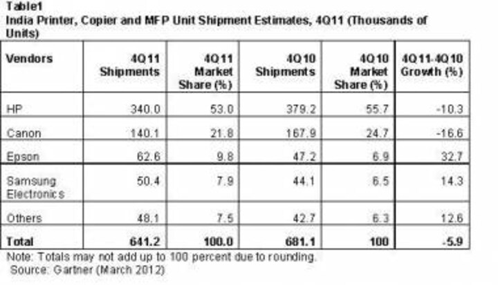 India Printer Copier And MFP Mkt Declined 5.9% In 4Q11