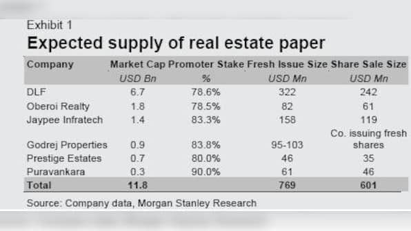 Chart : Why promoters of DLF, Godrej Prop may soon dilute stakes