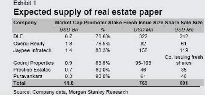 Chart : Why promoters of DLF, Godrej Prop may soon dilute stakes