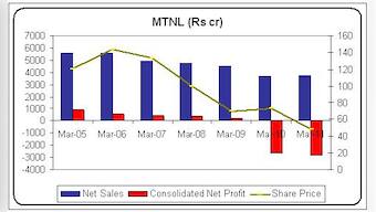 Having lost Rs 750 crore on MTNL, LIC wants out now