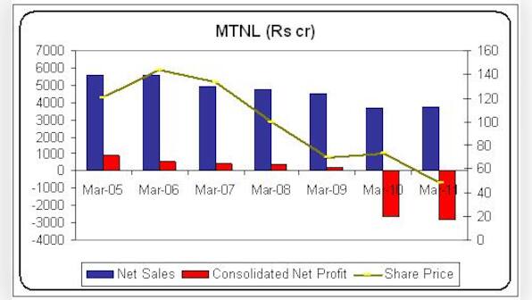 Having lost Rs 750 crore on MTNL, LIC wants out now