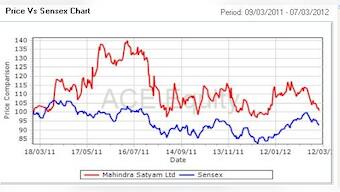 Chart: Why Mahindra Satyam is a star performer today 