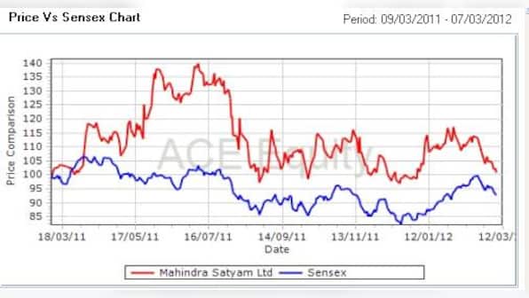 Chart: Why Mahindra Satyam is a star performer today 