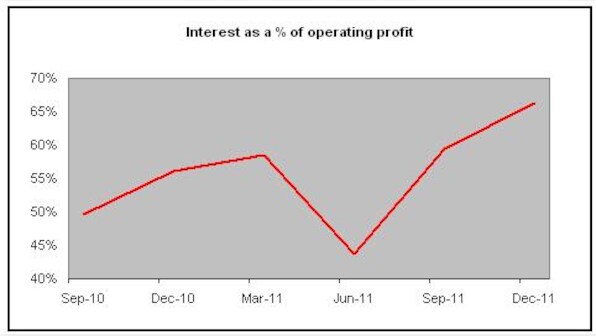 Debt trap: Selling Staples does not solve Pantaloon's problem