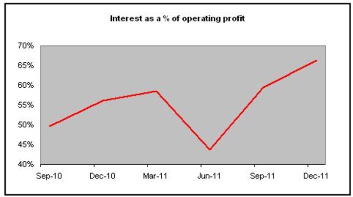 Debt trap: Selling Staples does not solve Pantaloon's problem