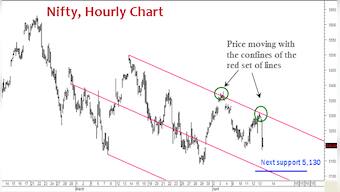 Nifty downtrend to continue
