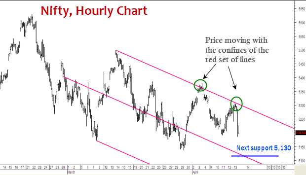Nifty downtrend to continue Nifty downtrend to continue