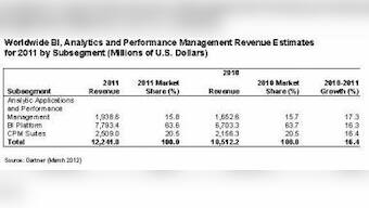 Global BI, Analytics Mkt Surpassed $12 Bn Mark In 2011