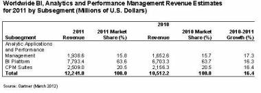 Global BI, Analytics Mkt Surpassed $12 Bn Mark In 2011 Global BI, Analytics Mkt Surpassed $12 Bn Mark In 2011