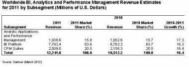 Global BI, Analytics Mkt Surpassed $12 Bn Mark In 2011