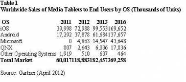 Global Tablet Sales To Reach 119 Mn Units In 2012 Global Tablet Sales To Reach 119 Mn Units In 2012