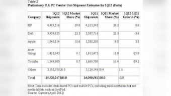 Worldwide PC Shipments Grew 1.9% In 1Q12