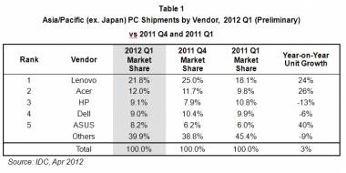APAC PC Market Sees 3% Growth in 1Q12: IDC APAC PC Market Sees 3% Growth in 1Q12: IDC