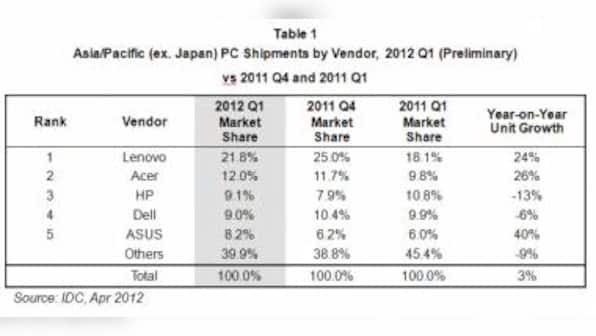 APAC PC Market Sees 3% Growth in 1Q12: IDC