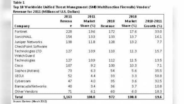 Worldwide UTM Mkt Surpassed The $1 Billion Mark In 2011