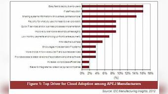 APAC Manufacturers Not Keen To Move To Cloud