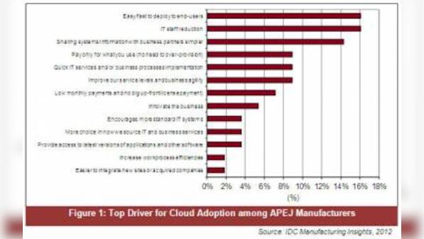APAC Manufacturers Not Keen To Move To Cloud