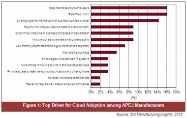 APAC Manufacturers Not Keen To Move To Cloud APAC Manufacturers Not Keen To Move To Cloud